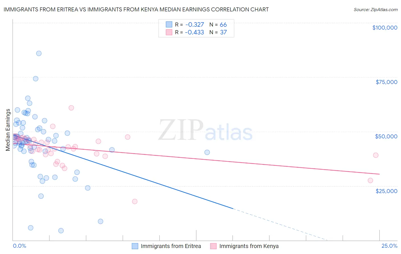 Immigrants from Eritrea vs Immigrants from Kenya Median Earnings