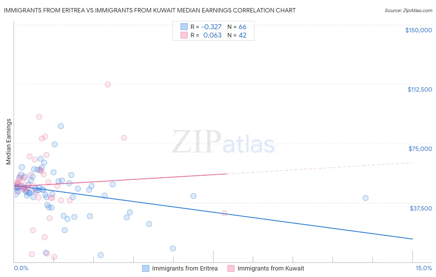 Immigrants from Eritrea vs Immigrants from Kuwait Median Earnings