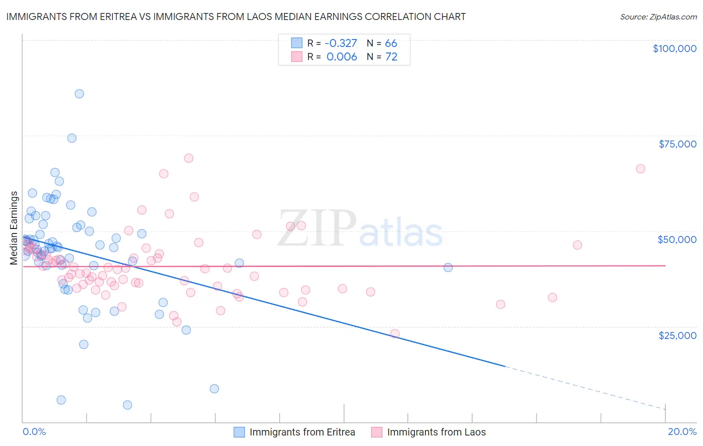 Immigrants from Eritrea vs Immigrants from Laos Median Earnings