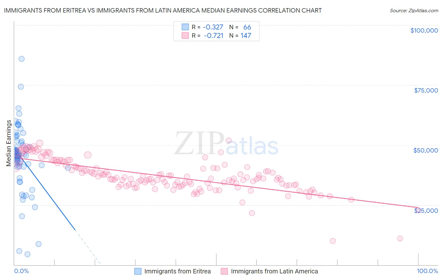 Immigrants from Eritrea vs Immigrants from Latin America Median Earnings