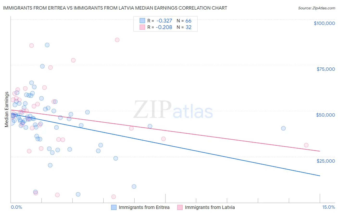 Immigrants from Eritrea vs Immigrants from Latvia Median Earnings