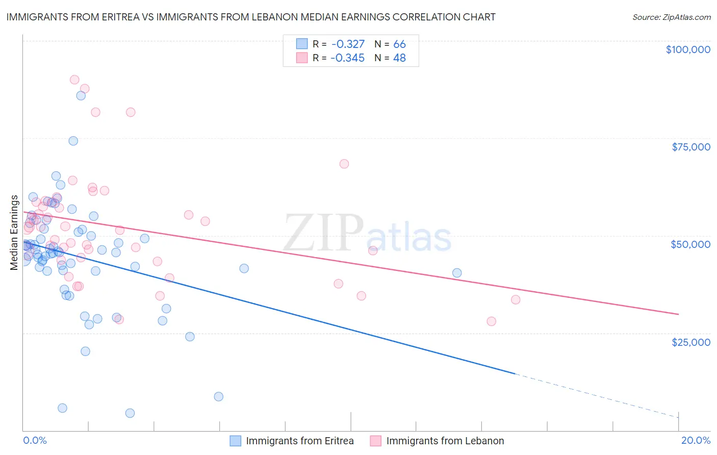 Immigrants from Eritrea vs Immigrants from Lebanon Median Earnings