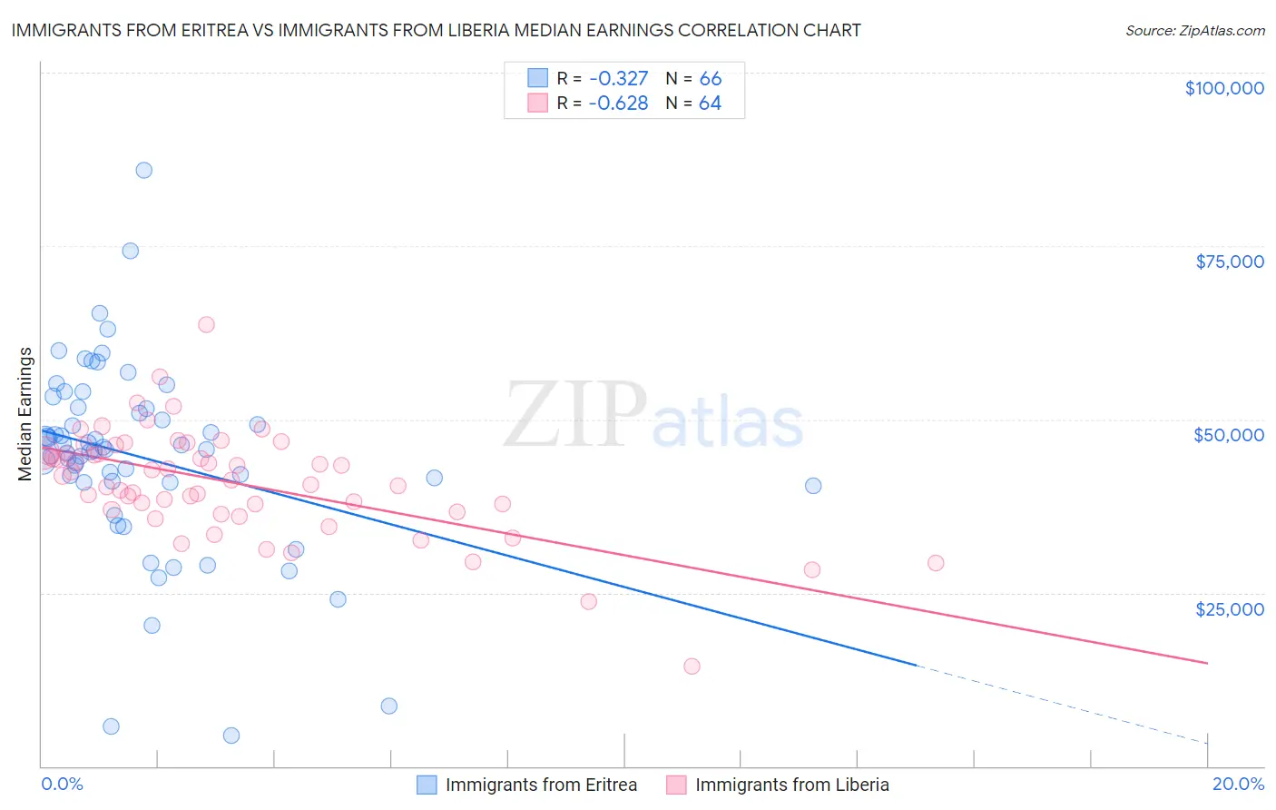Immigrants from Eritrea vs Immigrants from Liberia Median Earnings