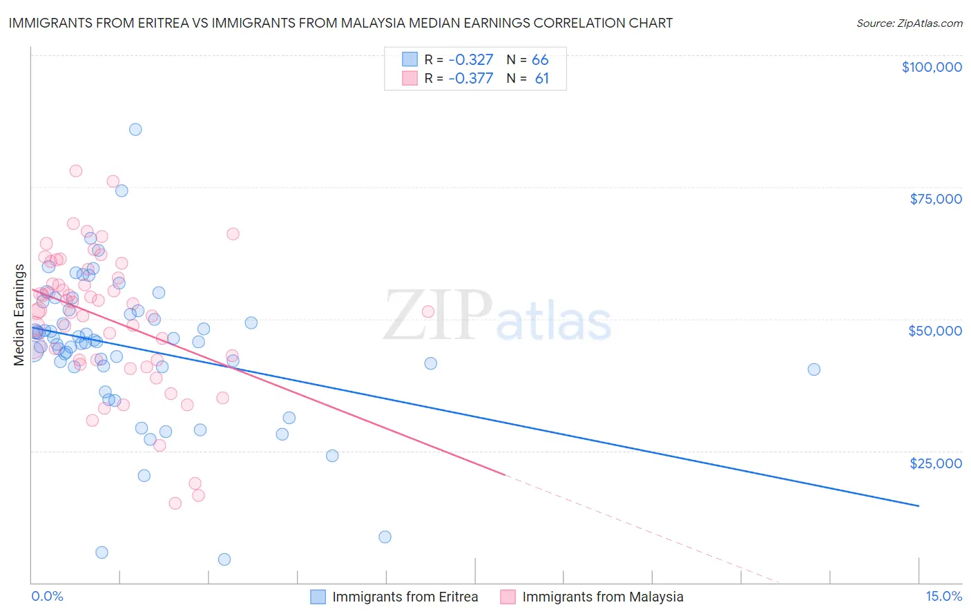 Immigrants from Eritrea vs Immigrants from Malaysia Median Earnings