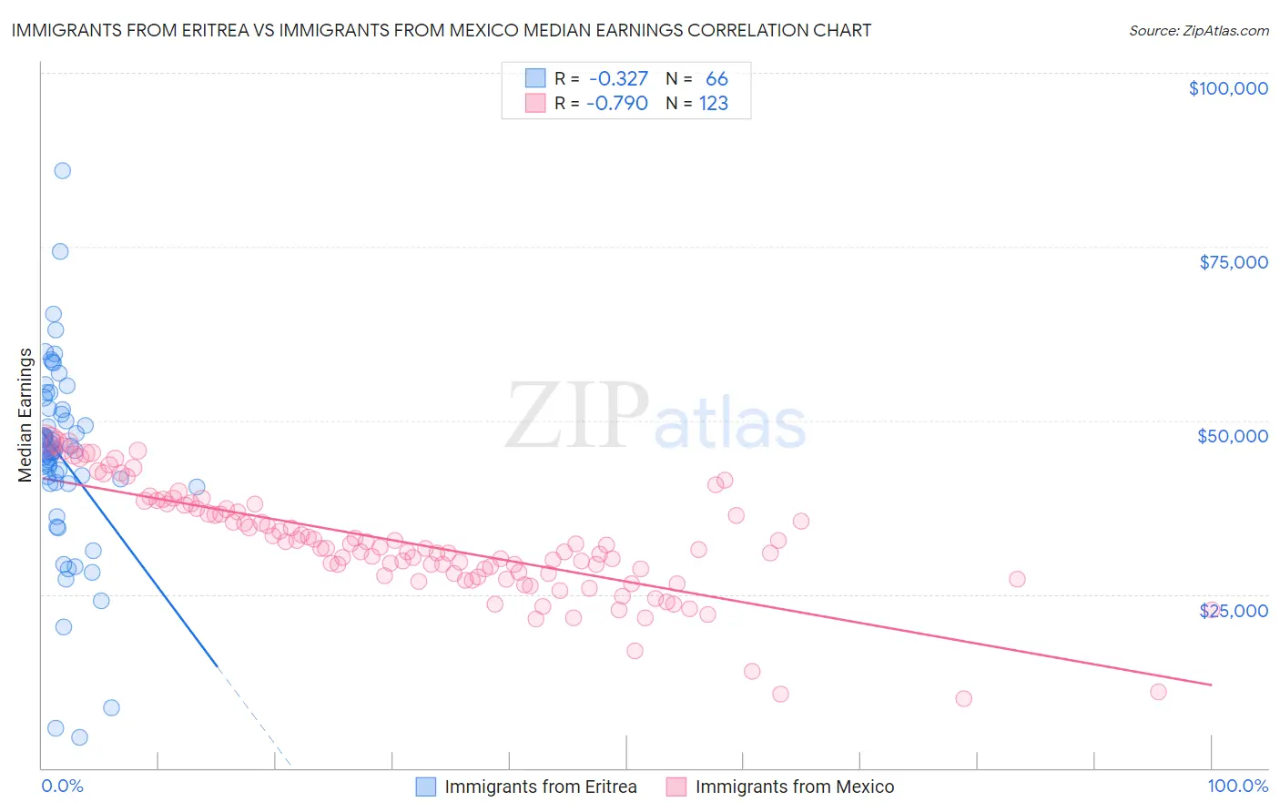 Immigrants from Eritrea vs Immigrants from Mexico Median Earnings