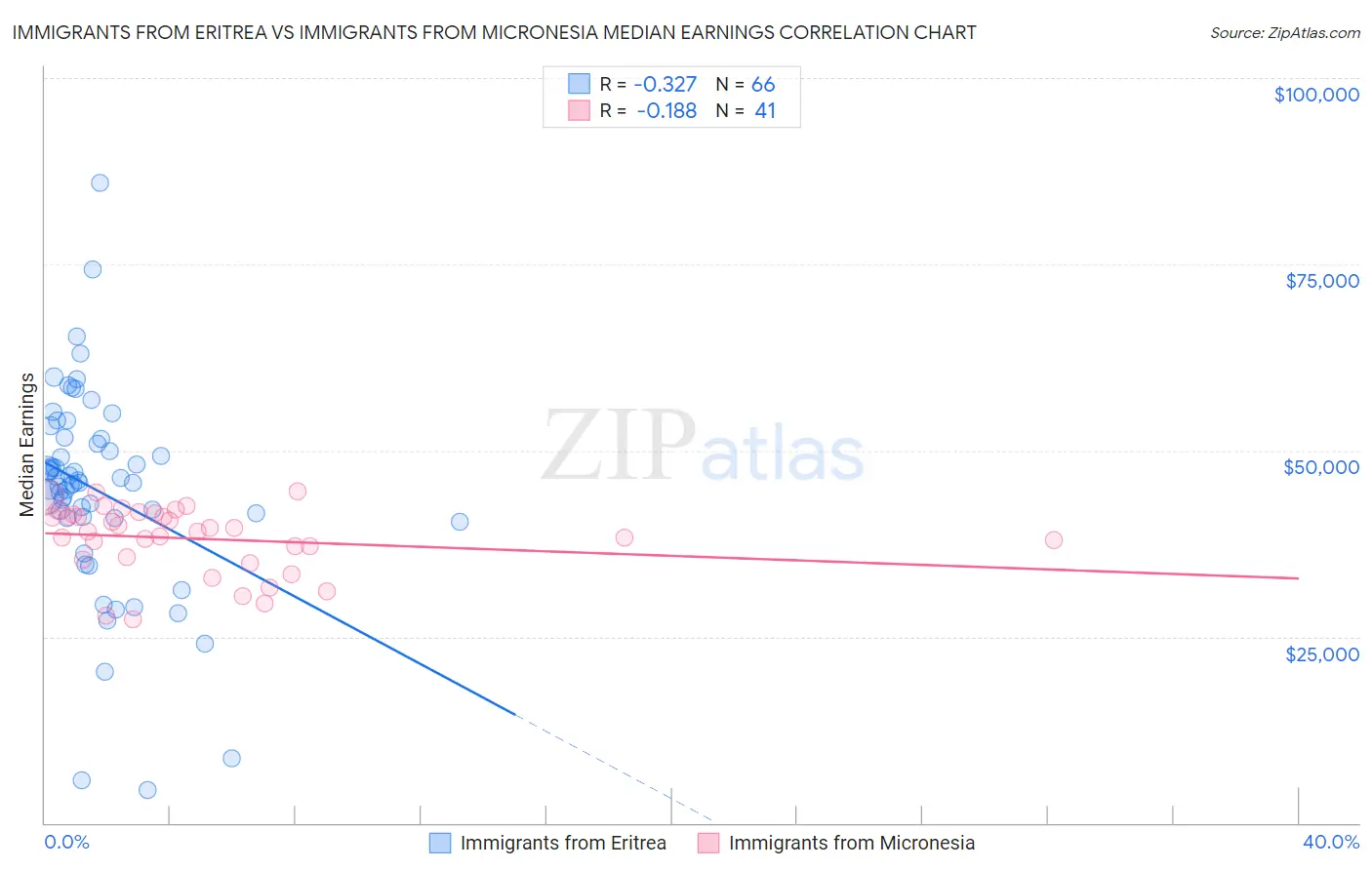Immigrants from Eritrea vs Immigrants from Micronesia Median Earnings