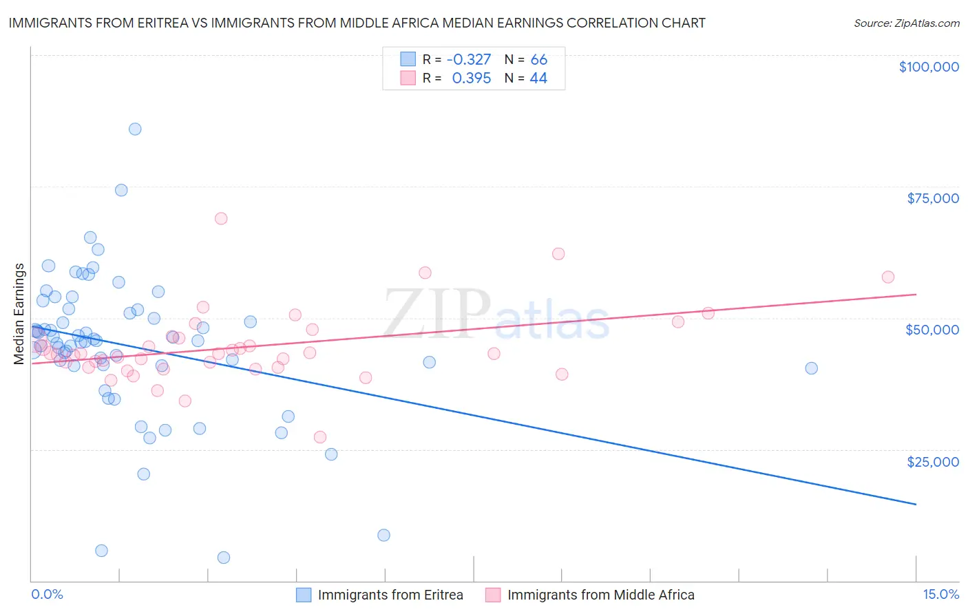Immigrants from Eritrea vs Immigrants from Middle Africa Median Earnings