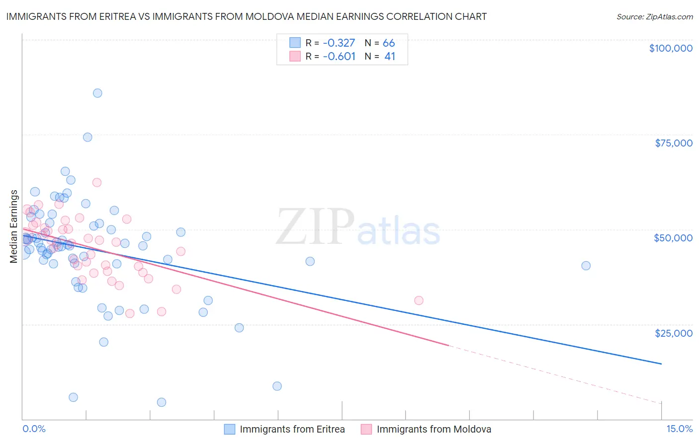 Immigrants from Eritrea vs Immigrants from Moldova Median Earnings
