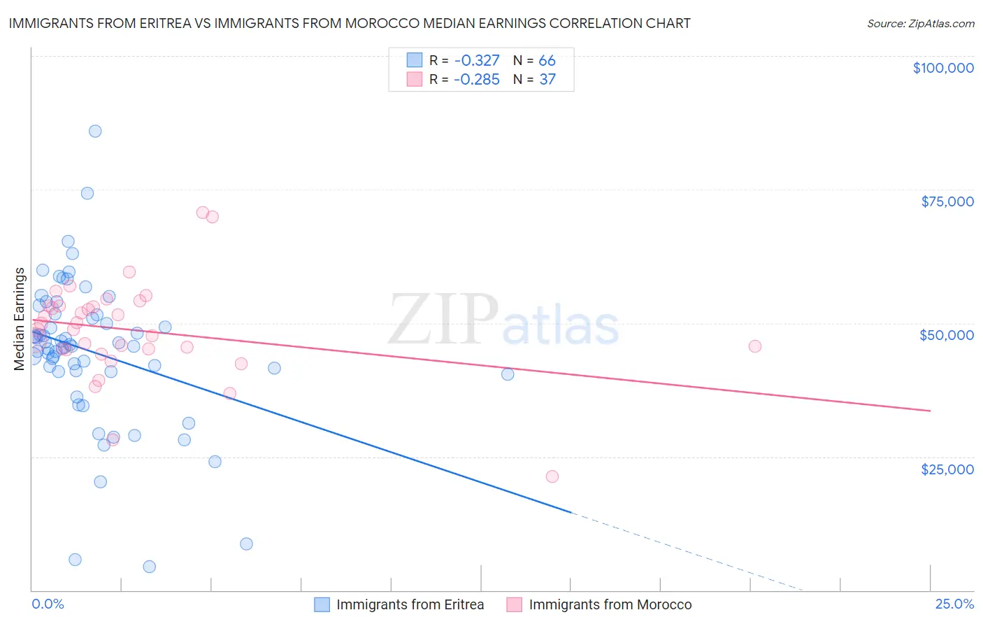 Immigrants from Eritrea vs Immigrants from Morocco Median Earnings
