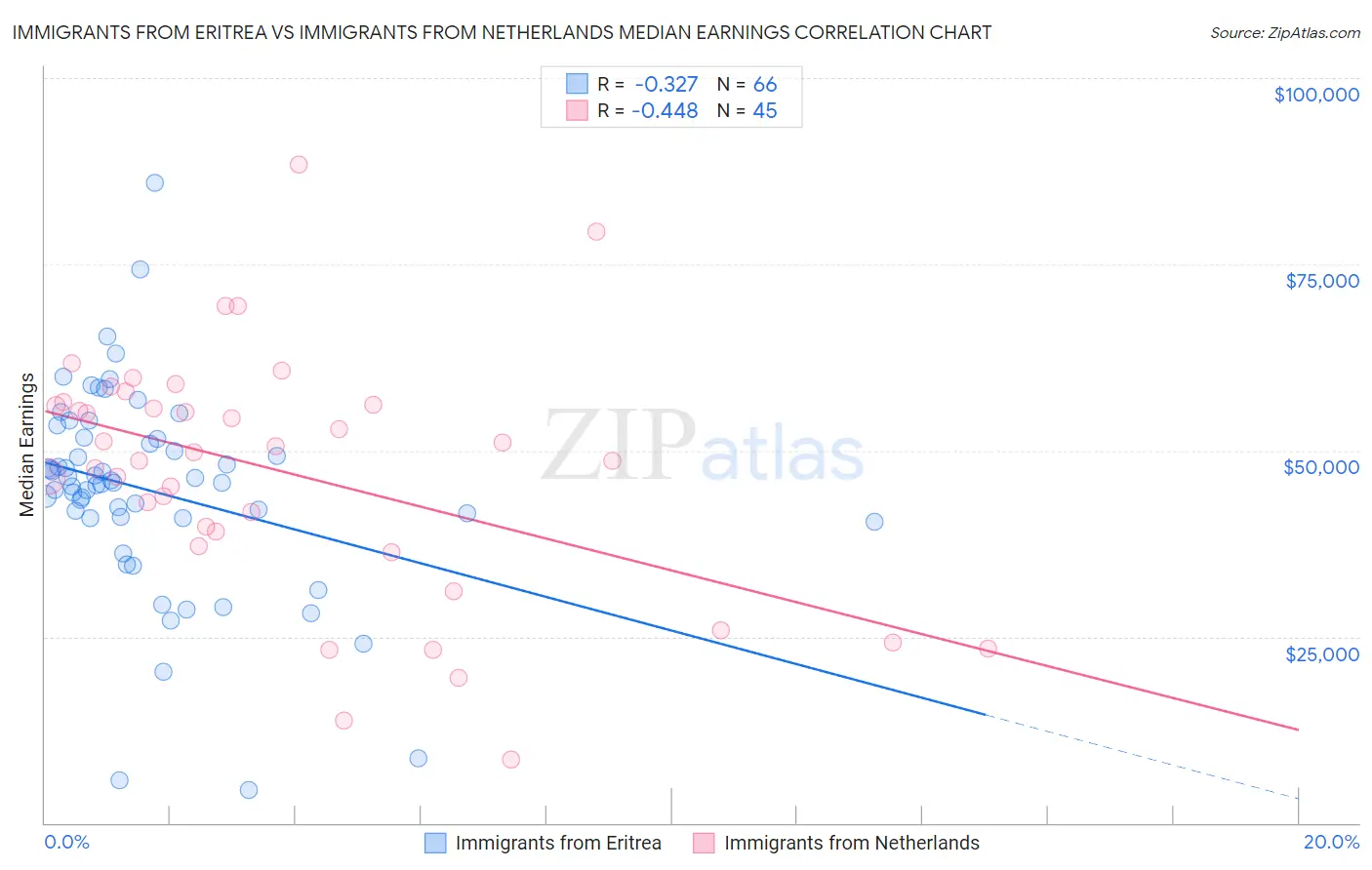 Immigrants from Eritrea vs Immigrants from Netherlands Median Earnings