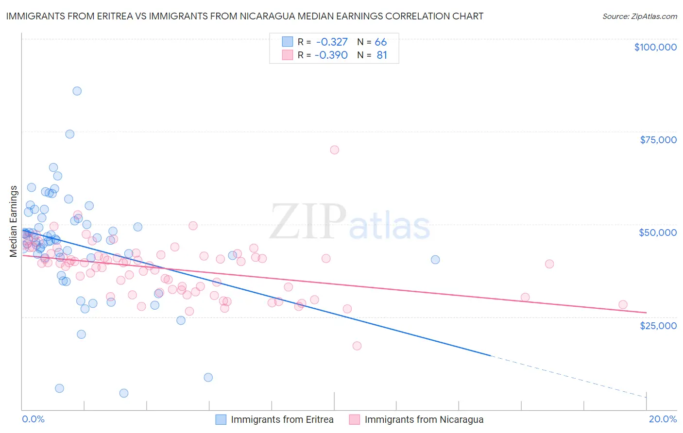 Immigrants from Eritrea vs Immigrants from Nicaragua Median Earnings