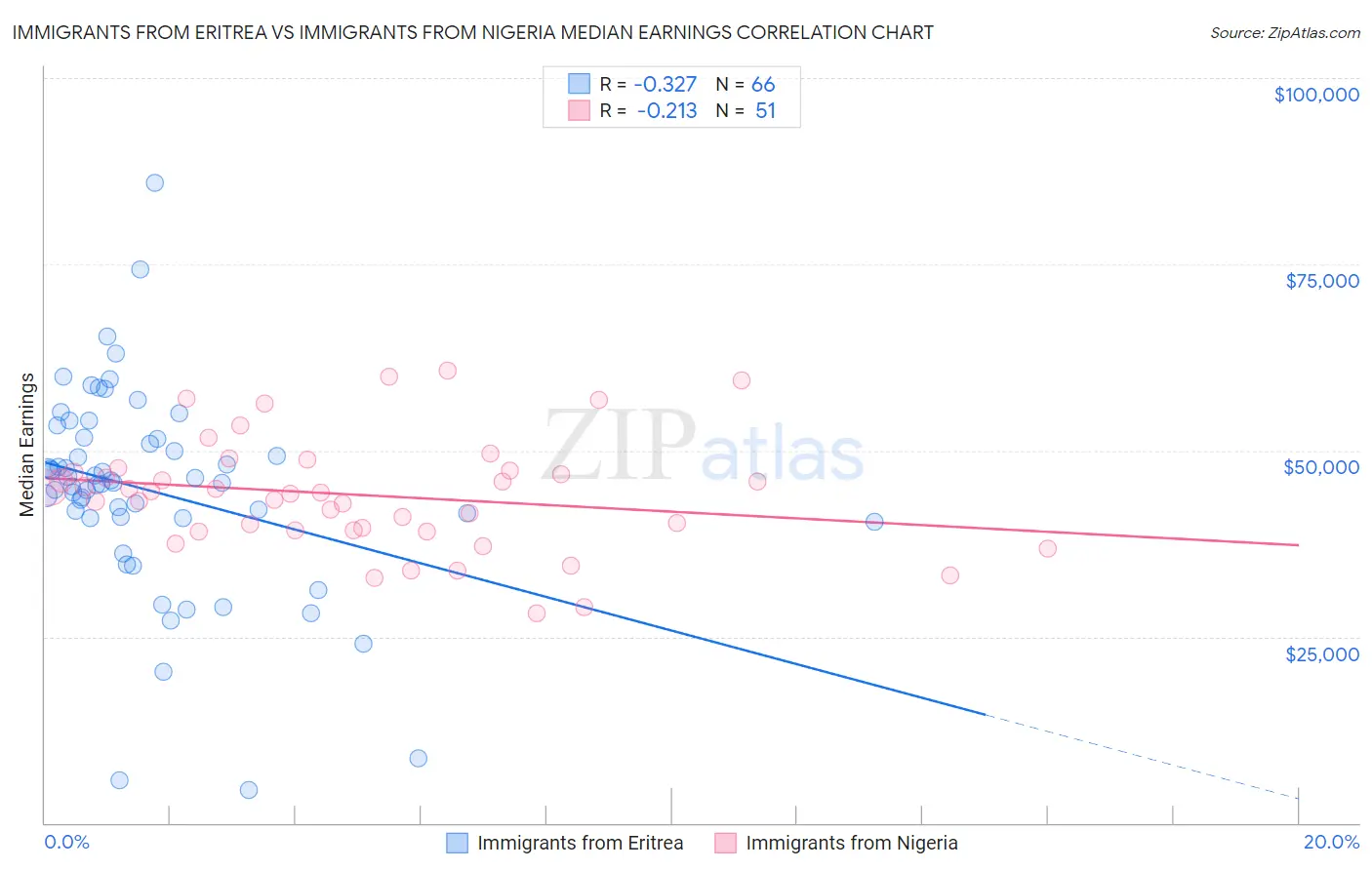 Immigrants from Eritrea vs Immigrants from Nigeria Median Earnings
