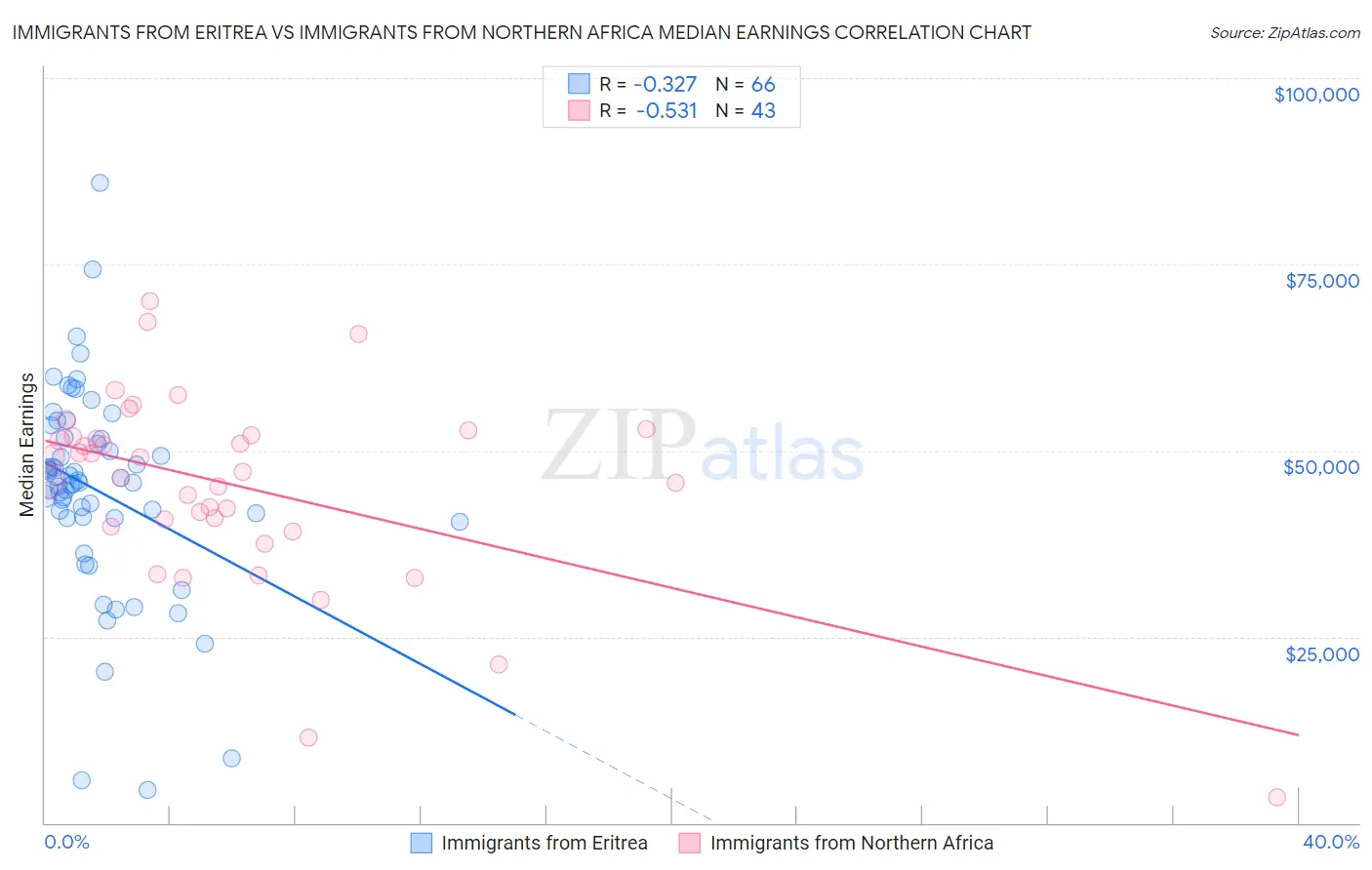 Immigrants from Eritrea vs Immigrants from Northern Africa Median Earnings