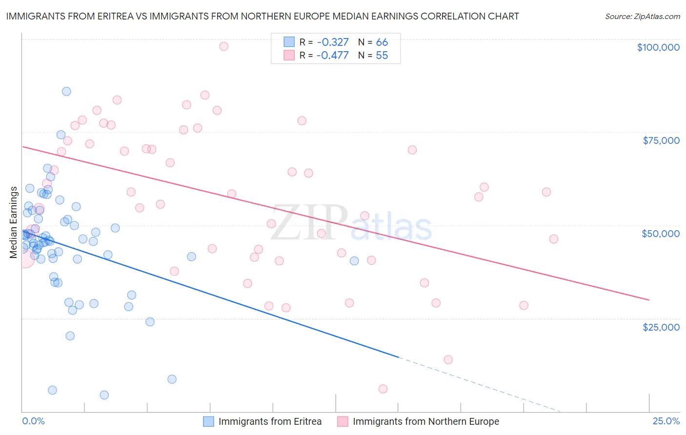 Immigrants from Eritrea vs Immigrants from Northern Europe Median Earnings
