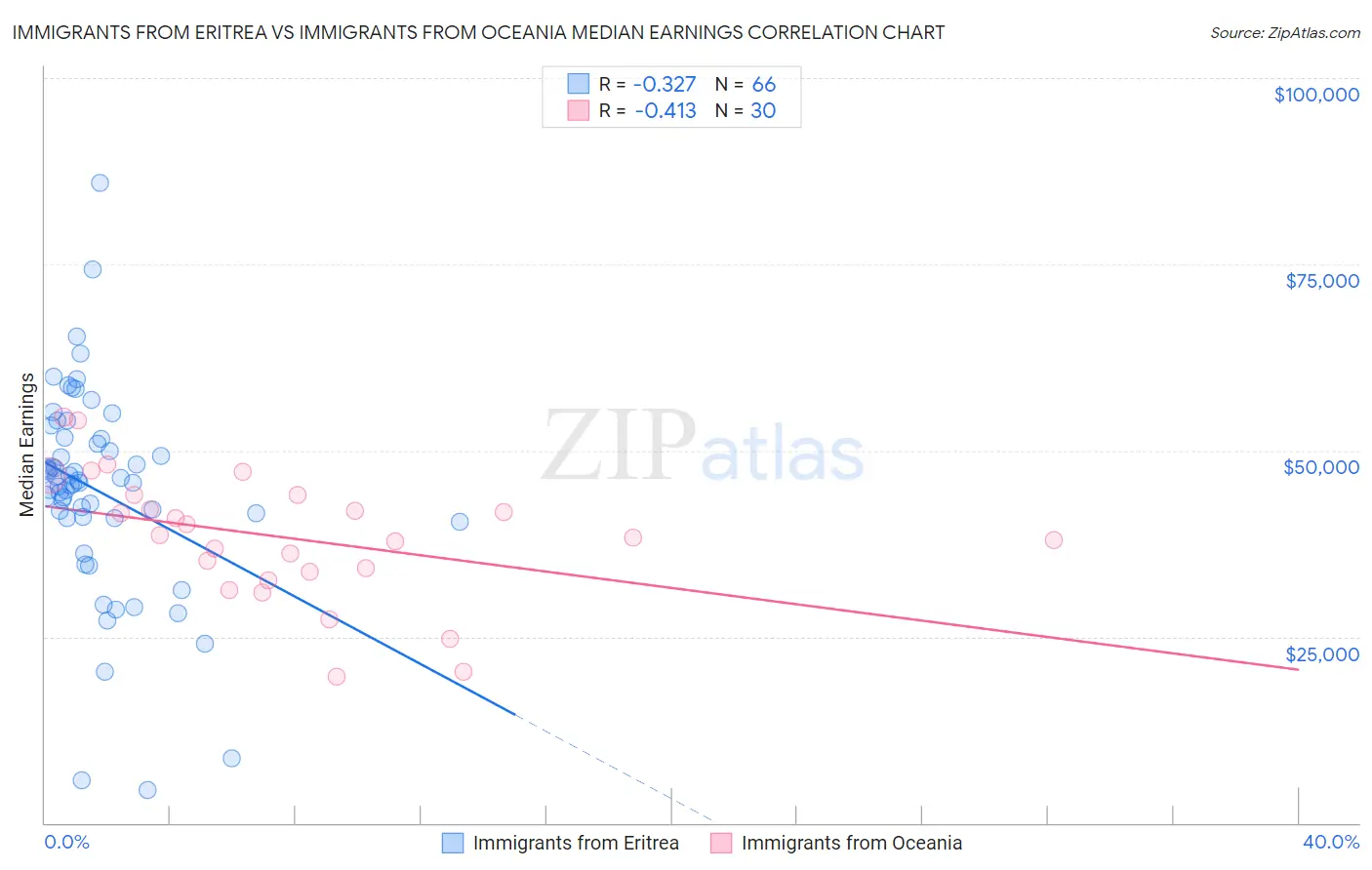 Immigrants from Eritrea vs Immigrants from Oceania Median Earnings