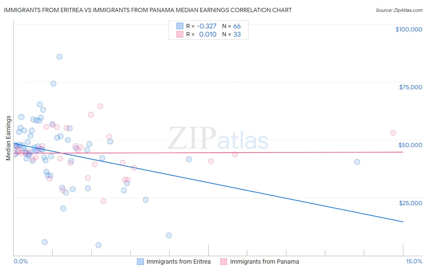 Immigrants from Eritrea vs Immigrants from Panama Median Earnings