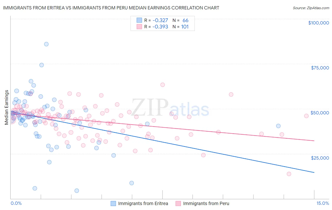 Immigrants from Eritrea vs Immigrants from Peru Median Earnings