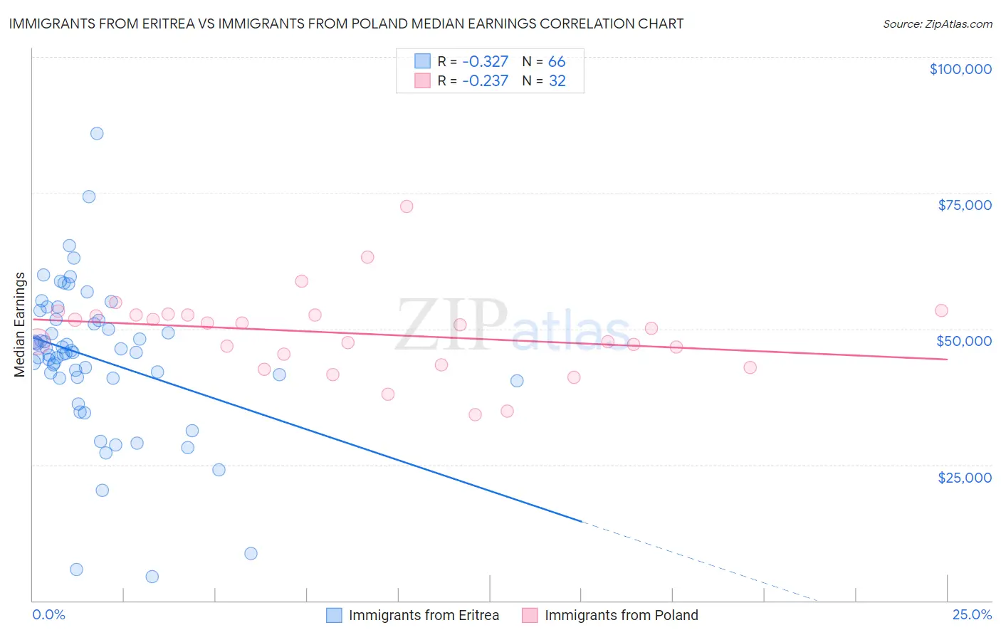 Immigrants from Eritrea vs Immigrants from Poland Median Earnings