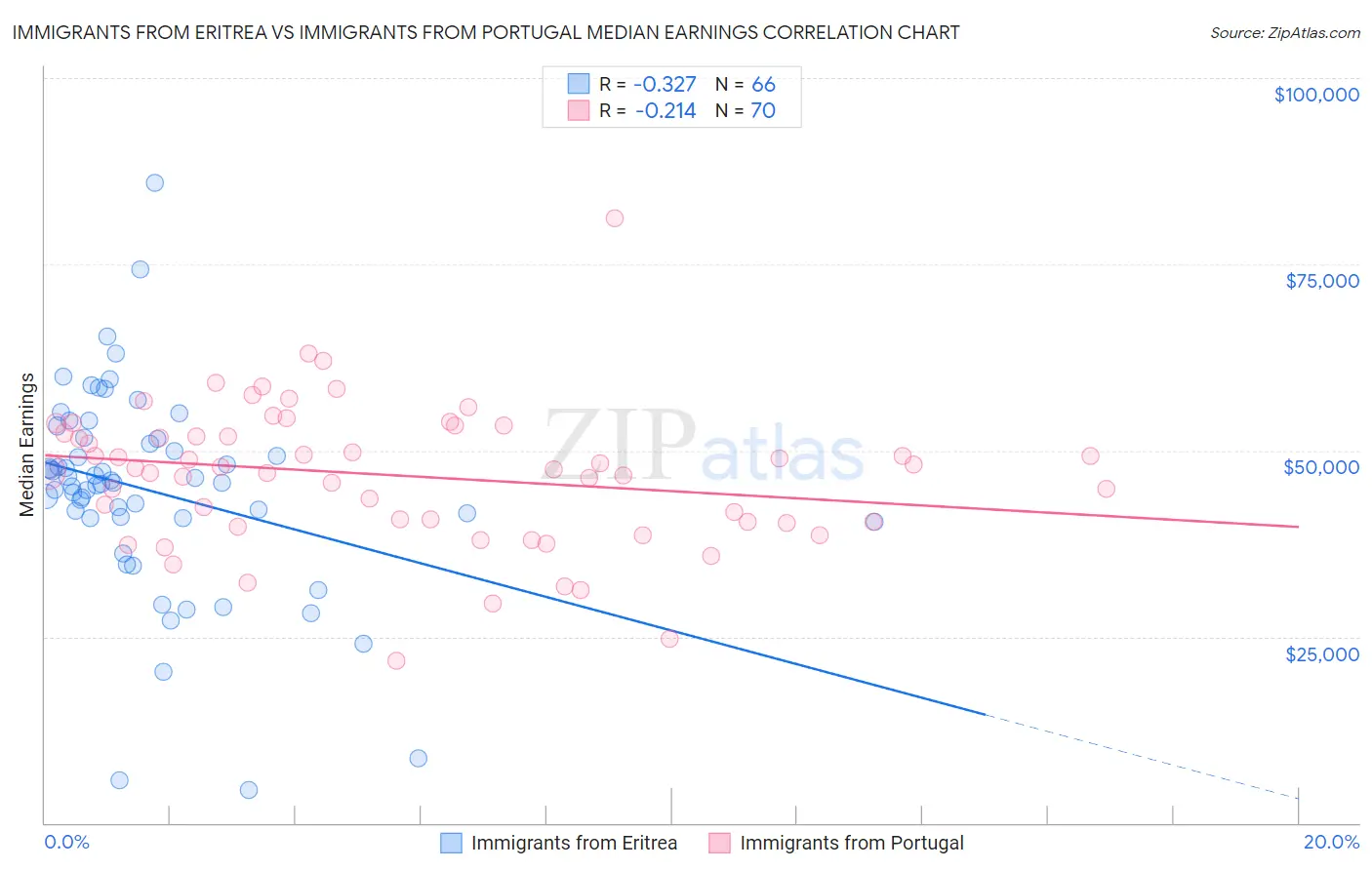 Immigrants from Eritrea vs Immigrants from Portugal Median Earnings