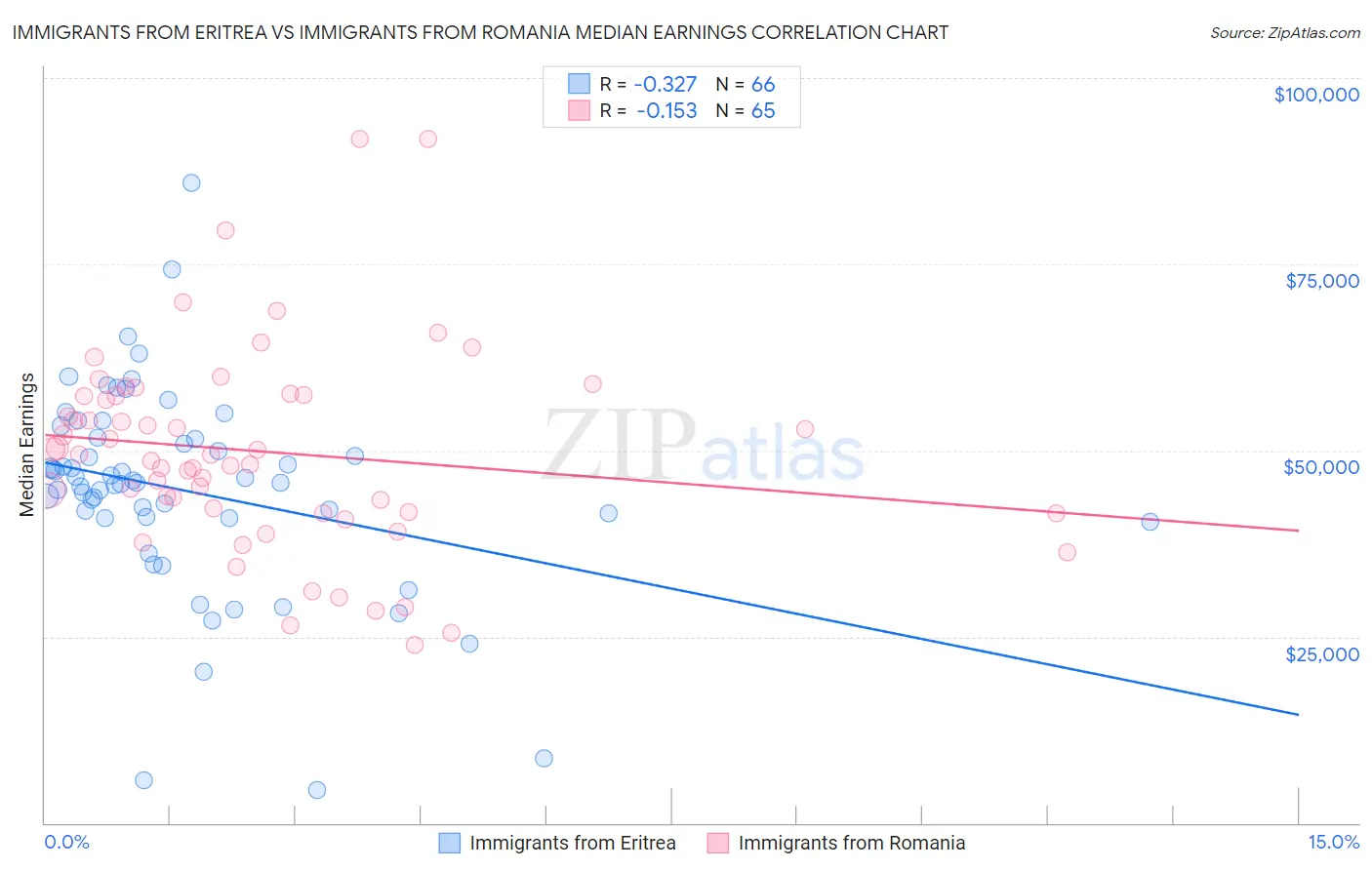 Immigrants from Eritrea vs Immigrants from Romania Median Earnings