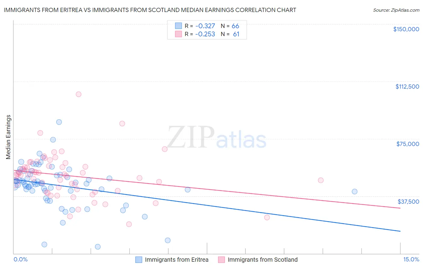 Immigrants from Eritrea vs Immigrants from Scotland Median Earnings