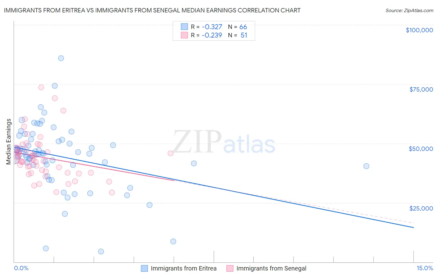 Immigrants from Eritrea vs Immigrants from Senegal Median Earnings