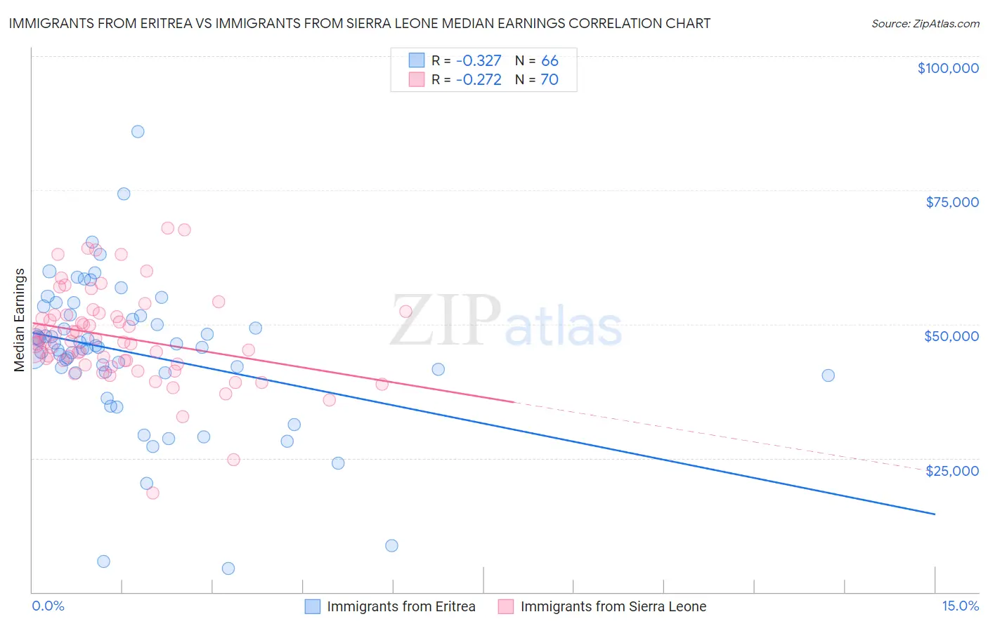 Immigrants from Eritrea vs Immigrants from Sierra Leone Median Earnings