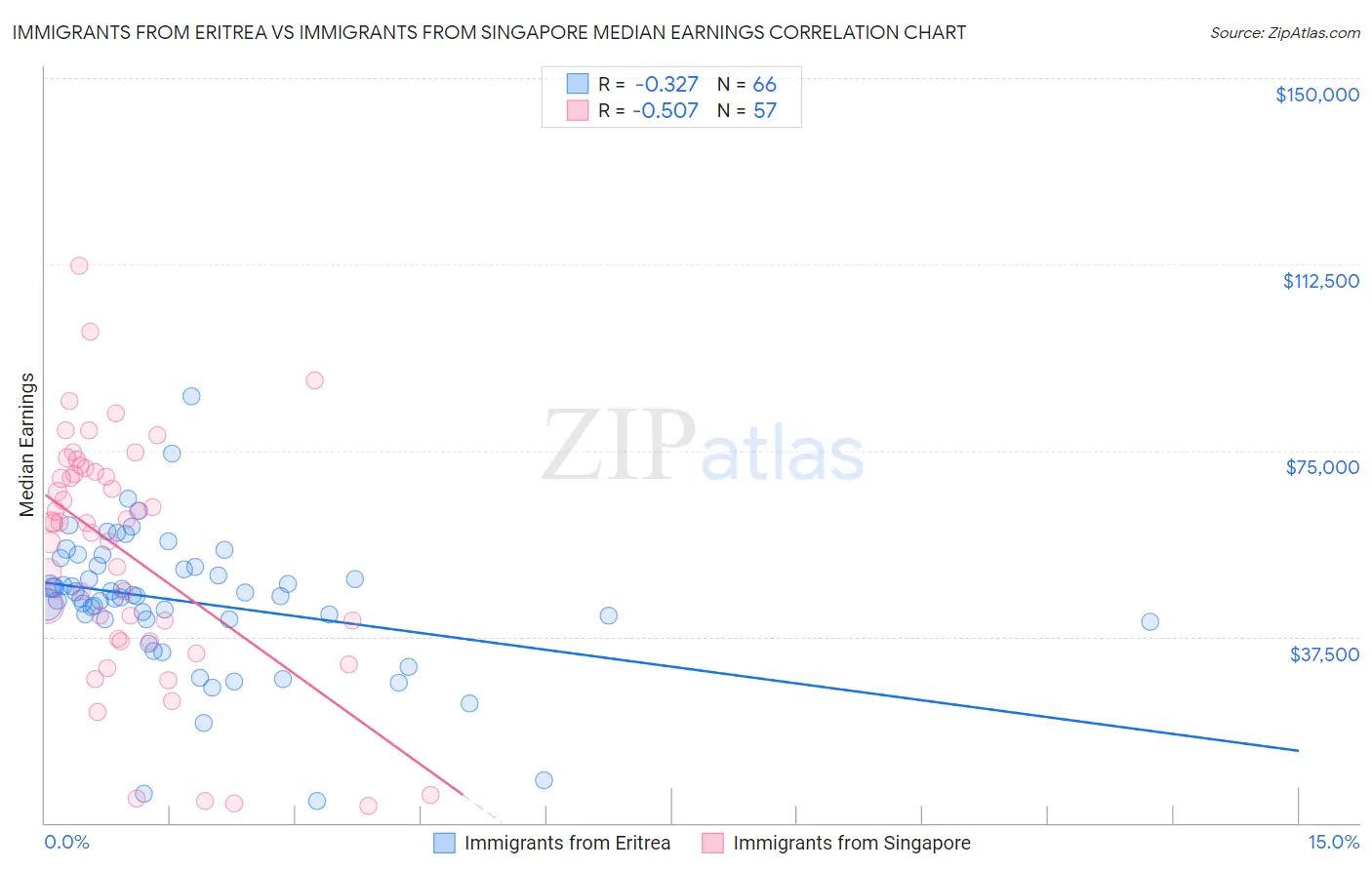 Immigrants from Eritrea vs Immigrants from Singapore Median Earnings