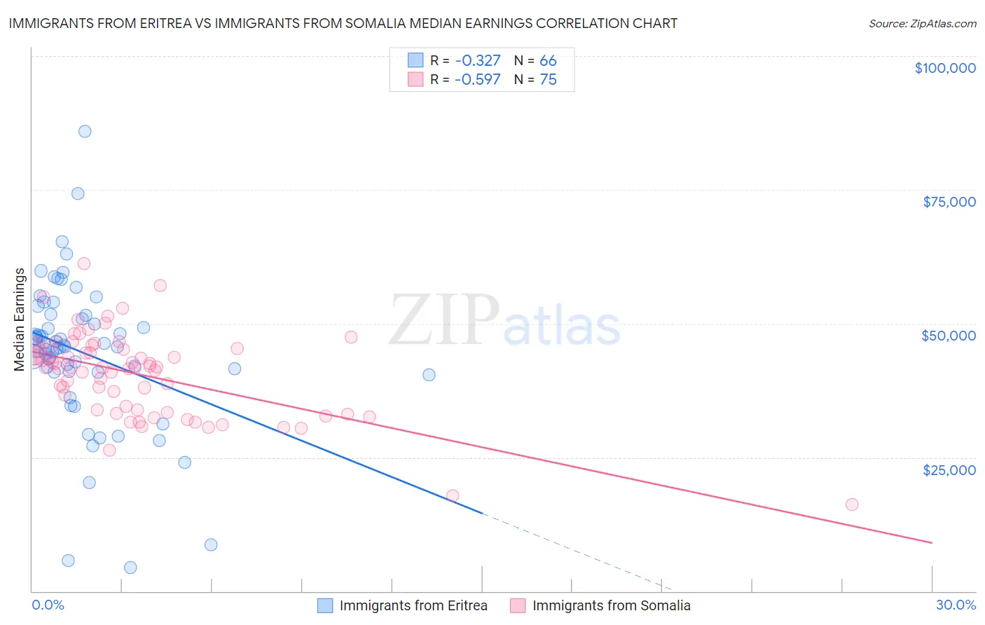 Immigrants from Eritrea vs Immigrants from Somalia Median Earnings