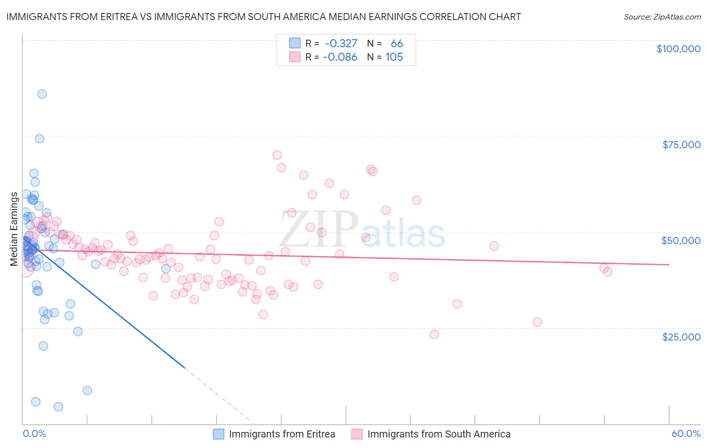 Immigrants from Eritrea vs Immigrants from South America Median Earnings