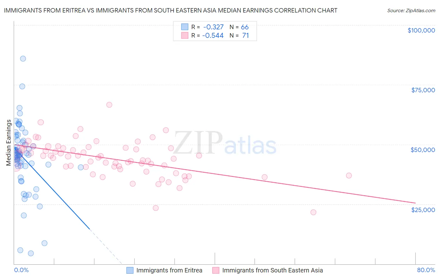 Immigrants from Eritrea vs Immigrants from South Eastern Asia Median Earnings