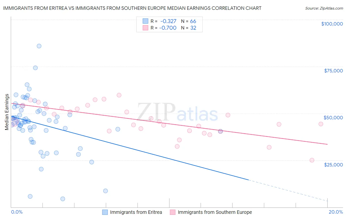 Immigrants from Eritrea vs Immigrants from Southern Europe Median Earnings