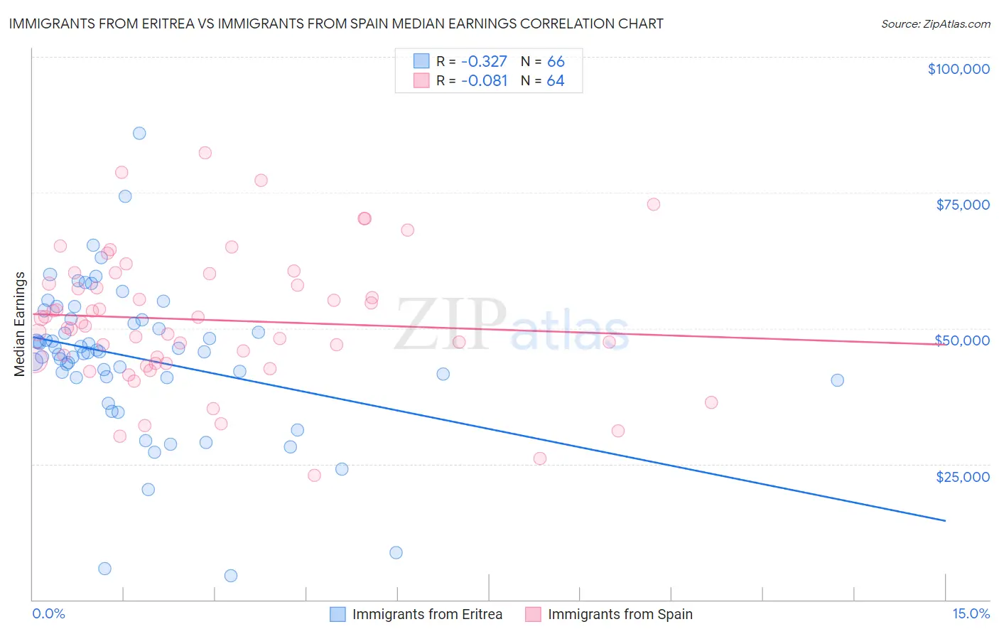 Immigrants from Eritrea vs Immigrants from Spain Median Earnings