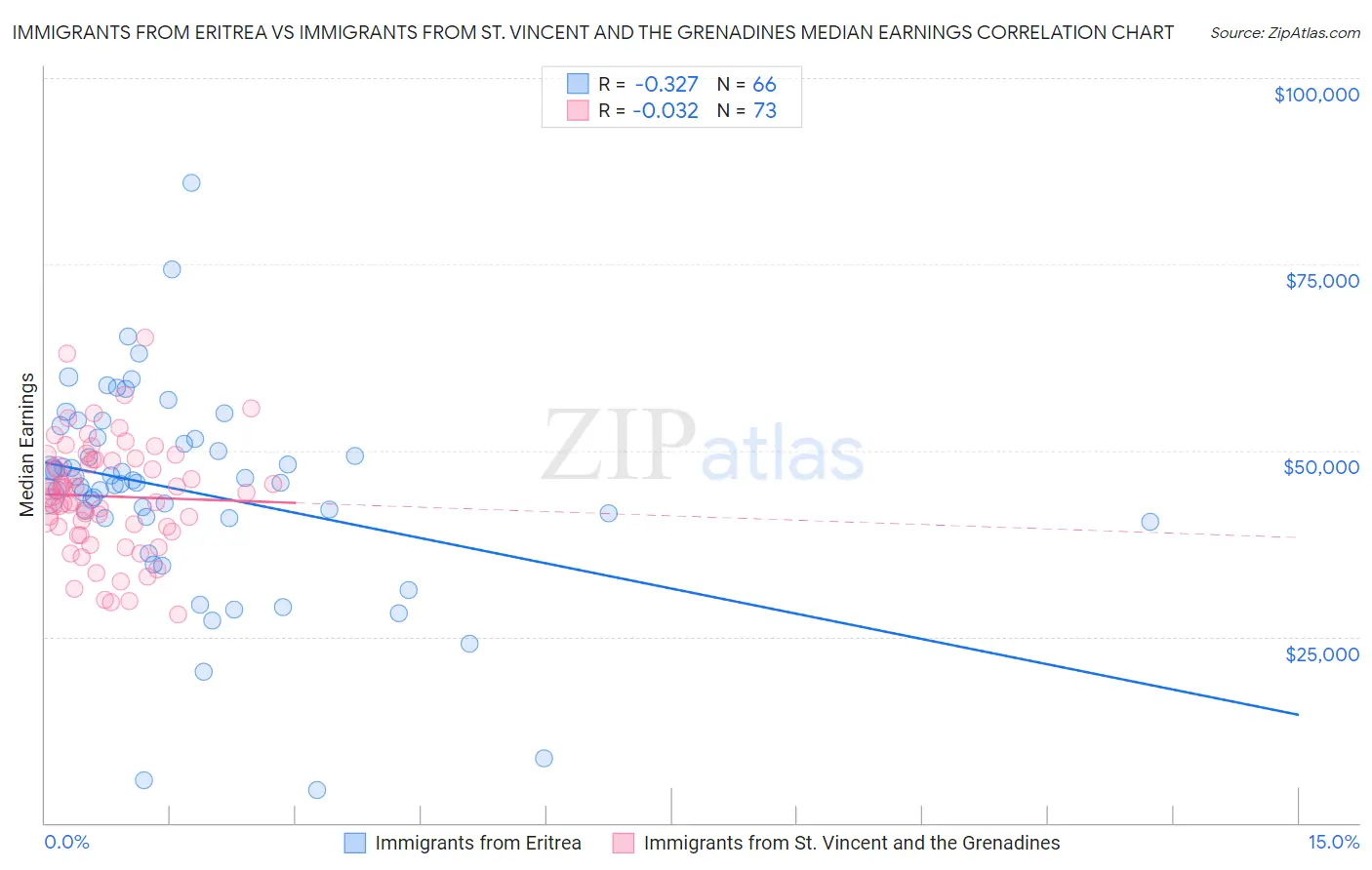 Immigrants from Eritrea vs Immigrants from St. Vincent and the Grenadines Median Earnings