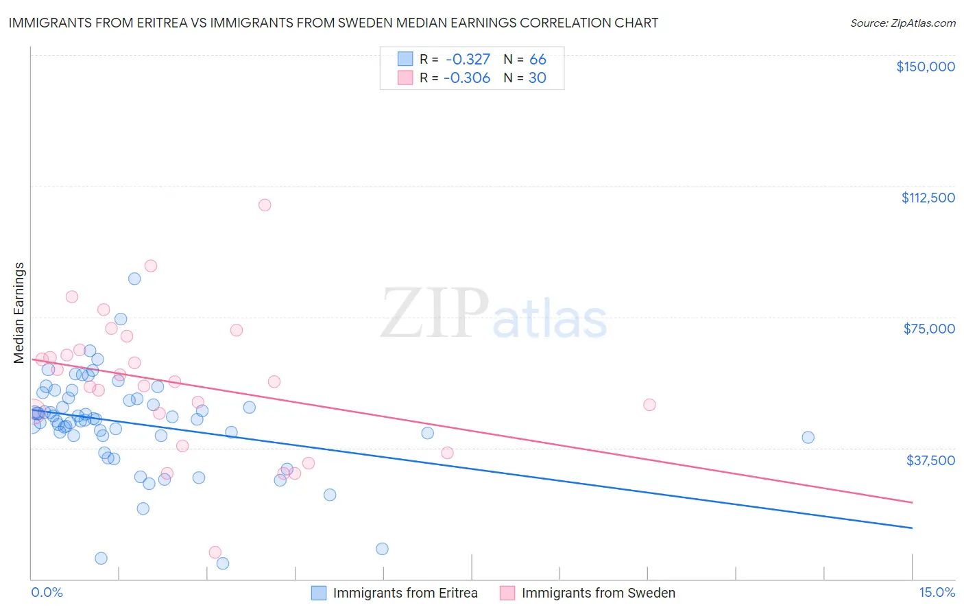 Immigrants from Eritrea vs Immigrants from Sweden Median Earnings