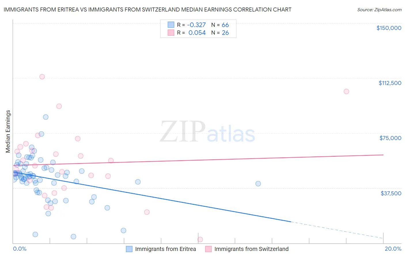 Immigrants from Eritrea vs Immigrants from Switzerland Median Earnings