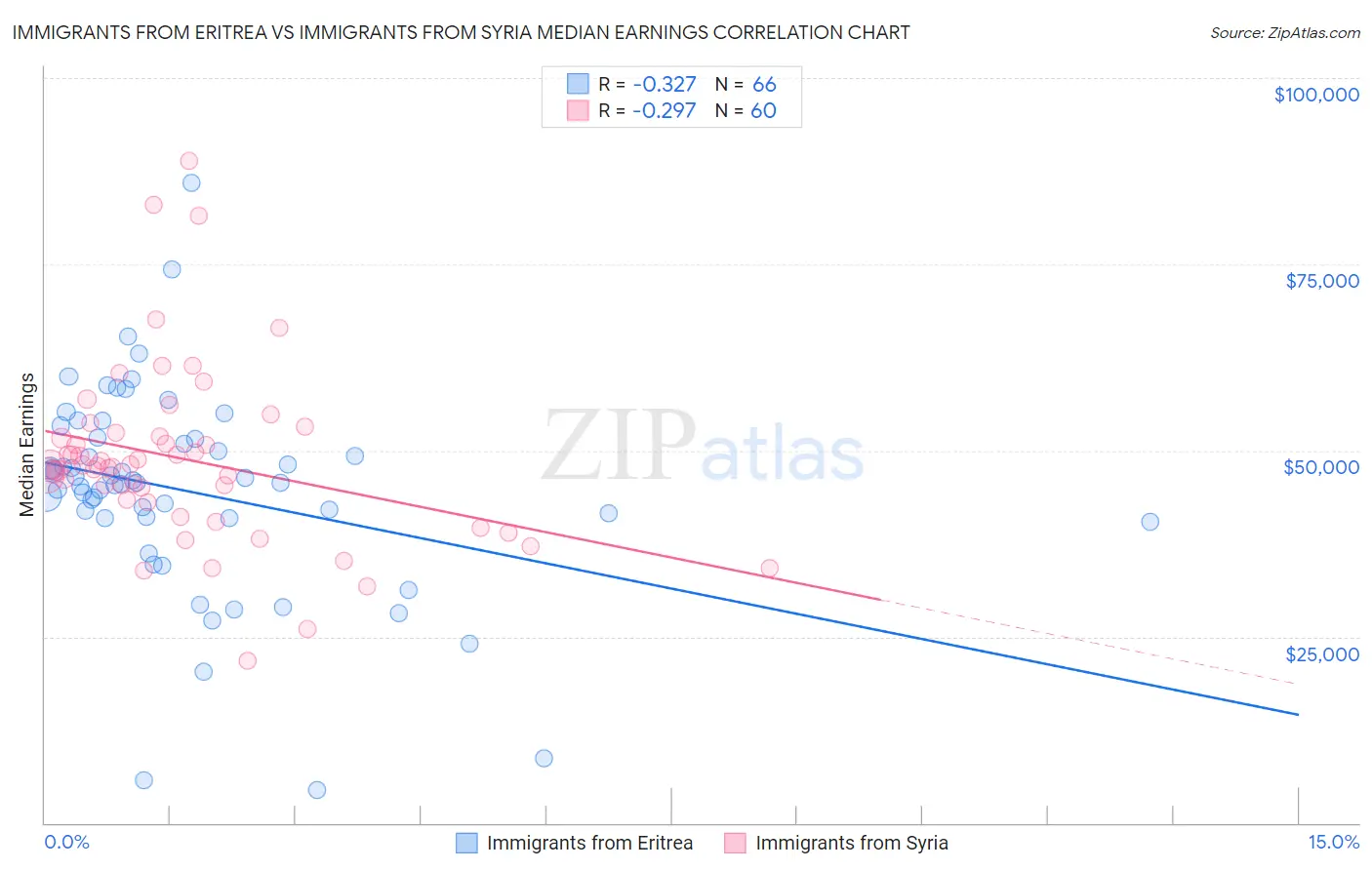 Immigrants from Eritrea vs Immigrants from Syria Median Earnings