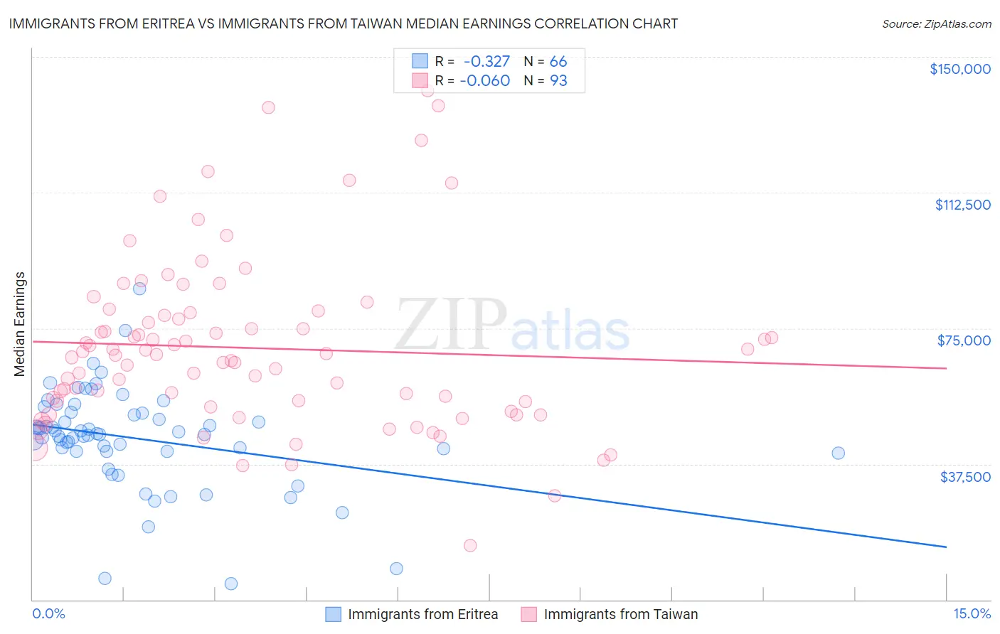 Immigrants from Eritrea vs Immigrants from Taiwan Median Earnings
