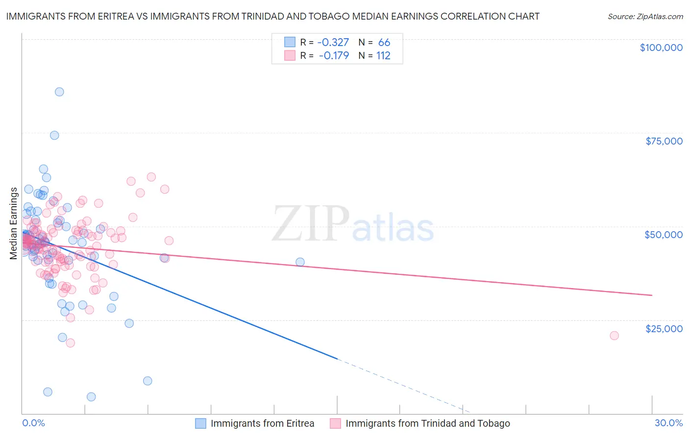 Immigrants from Eritrea vs Immigrants from Trinidad and Tobago Median Earnings
