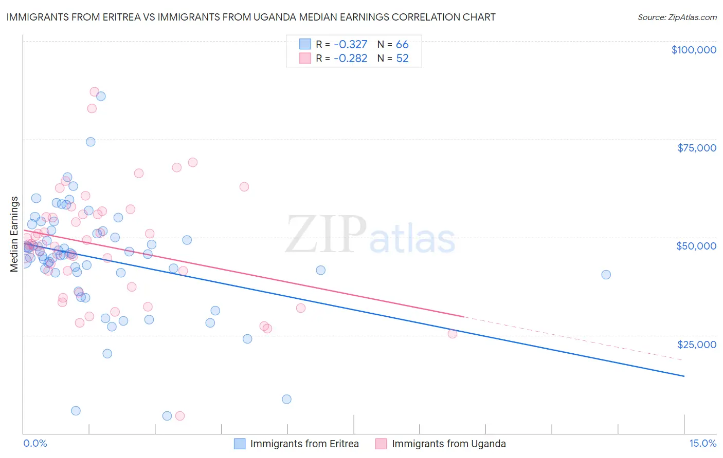 Immigrants from Eritrea vs Immigrants from Uganda Median Earnings