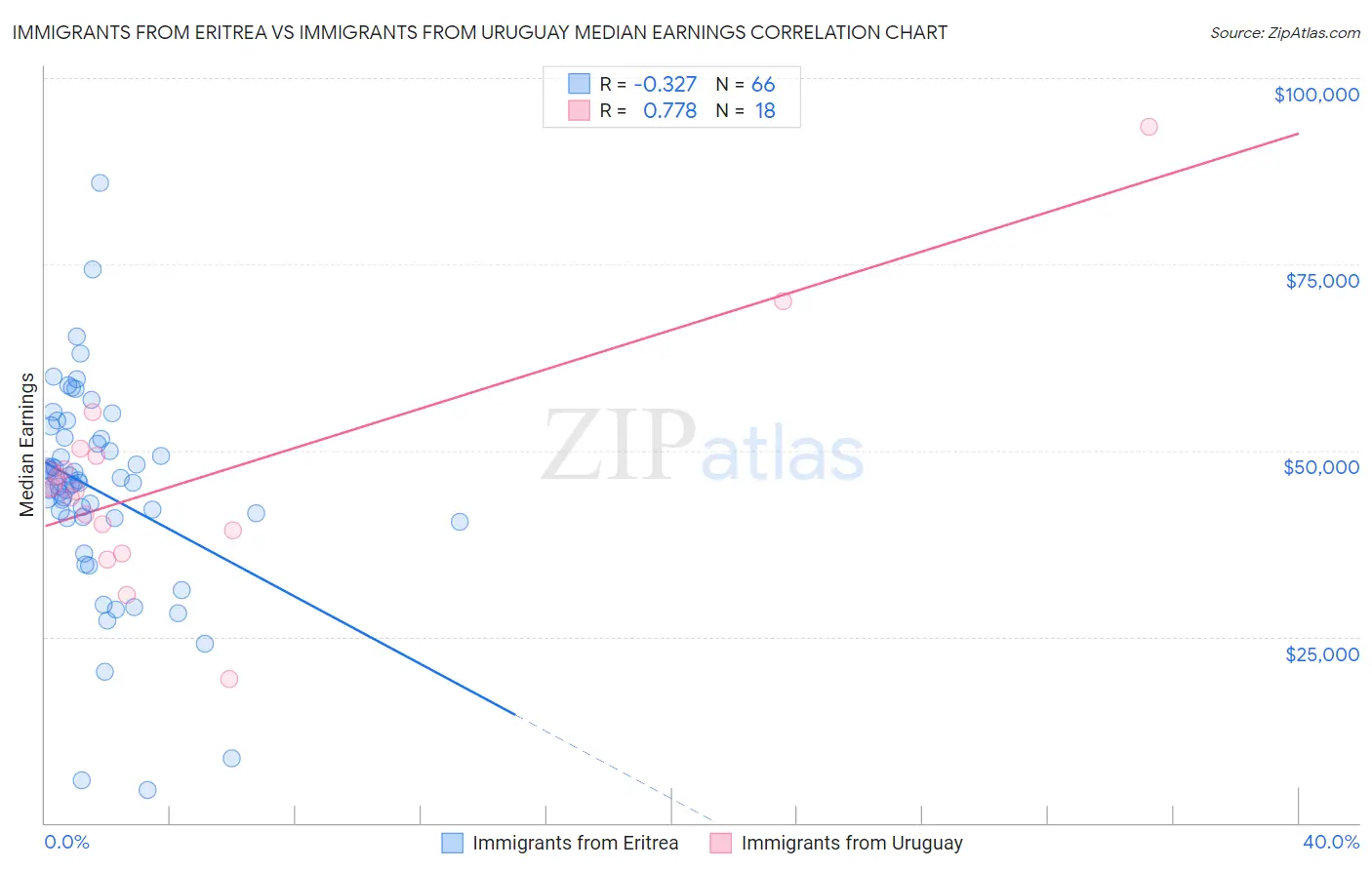 Immigrants from Eritrea vs Immigrants from Uruguay Median Earnings