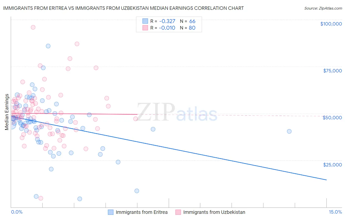 Immigrants from Eritrea vs Immigrants from Uzbekistan Median Earnings