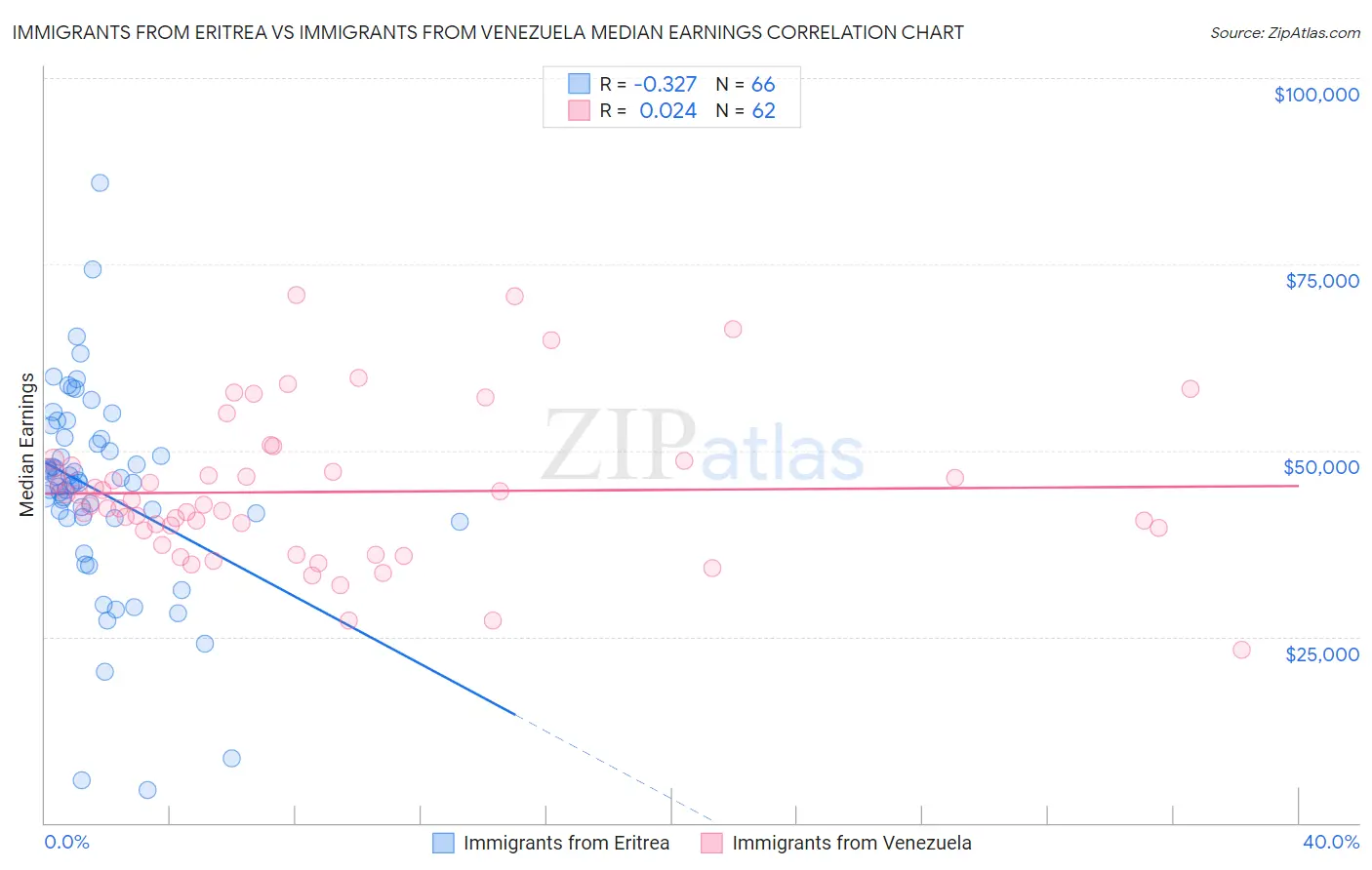 Immigrants from Eritrea vs Immigrants from Venezuela Median Earnings