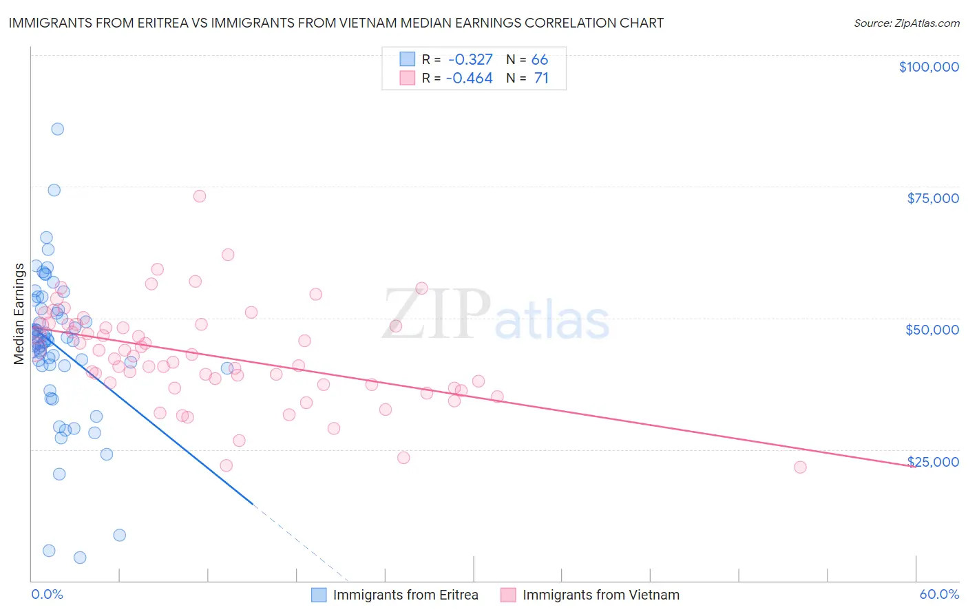 Immigrants from Eritrea vs Immigrants from Vietnam Median Earnings