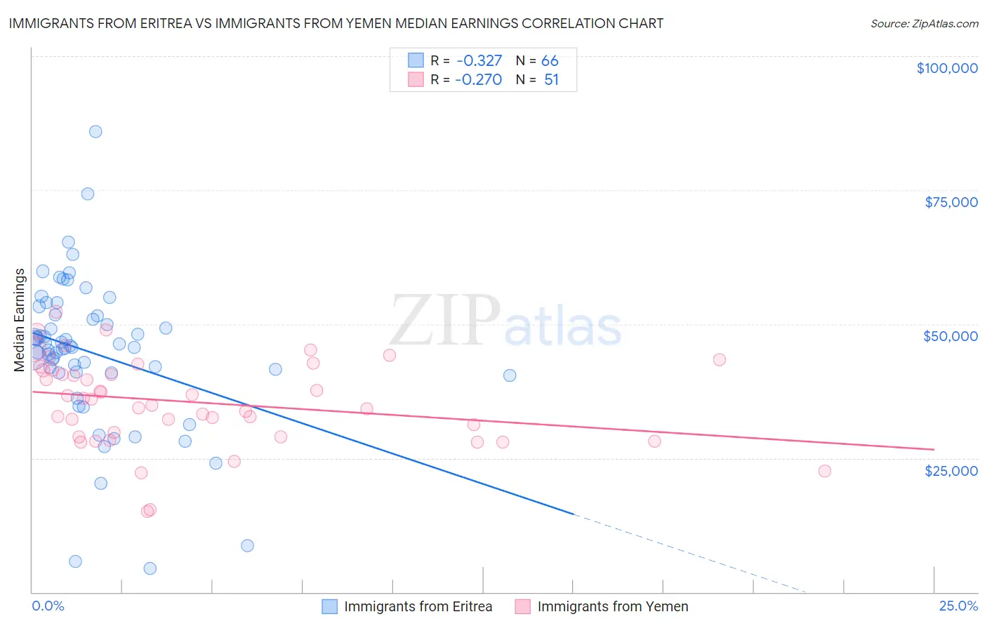 Immigrants from Eritrea vs Immigrants from Yemen Median Earnings