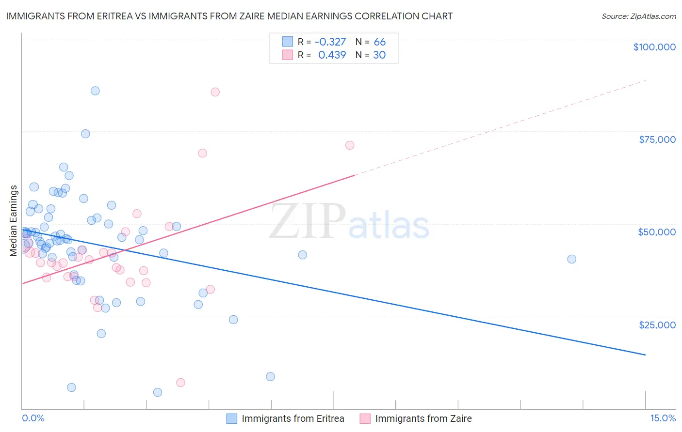 Immigrants from Eritrea vs Immigrants from Zaire Median Earnings