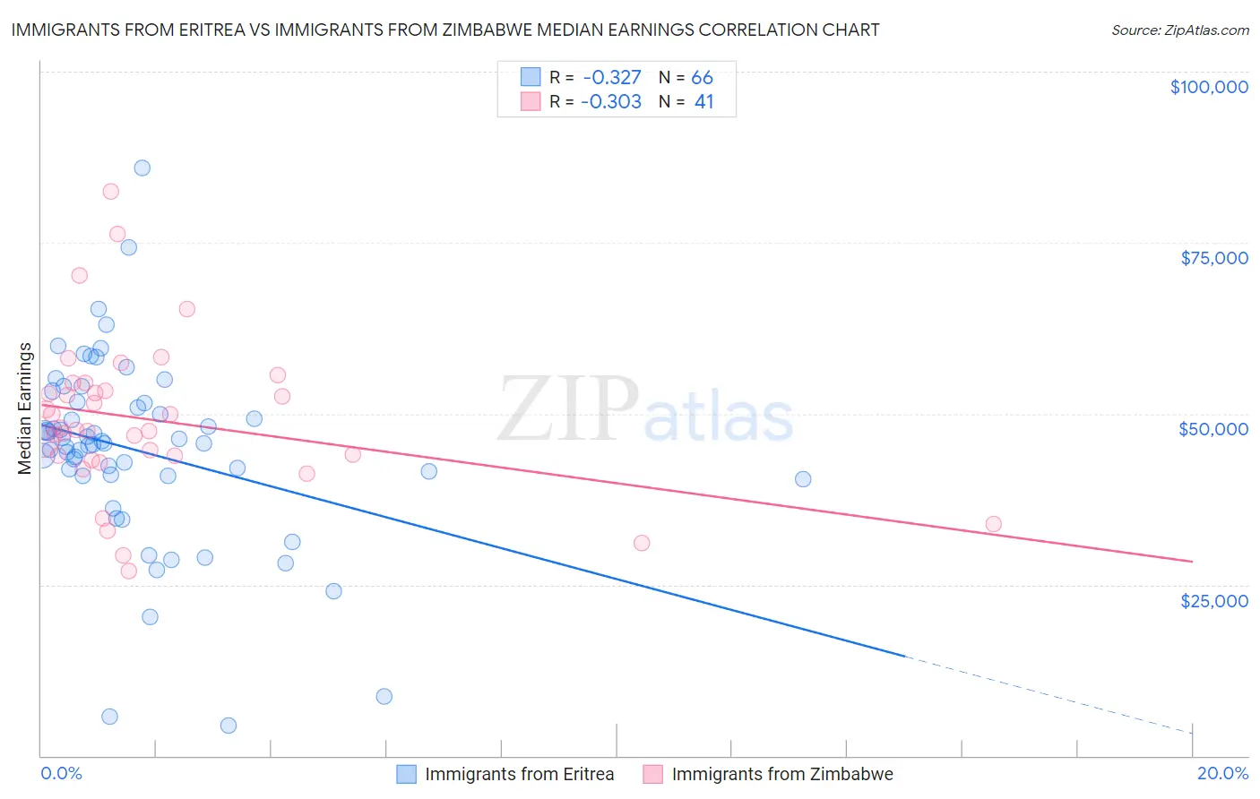 Immigrants from Eritrea vs Immigrants from Zimbabwe Median Earnings