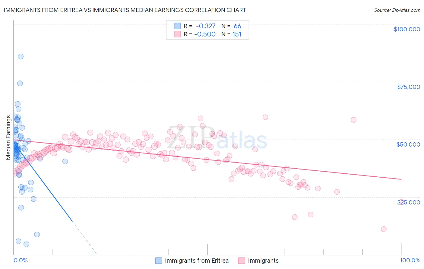 Immigrants from Eritrea vs Immigrants Median Earnings