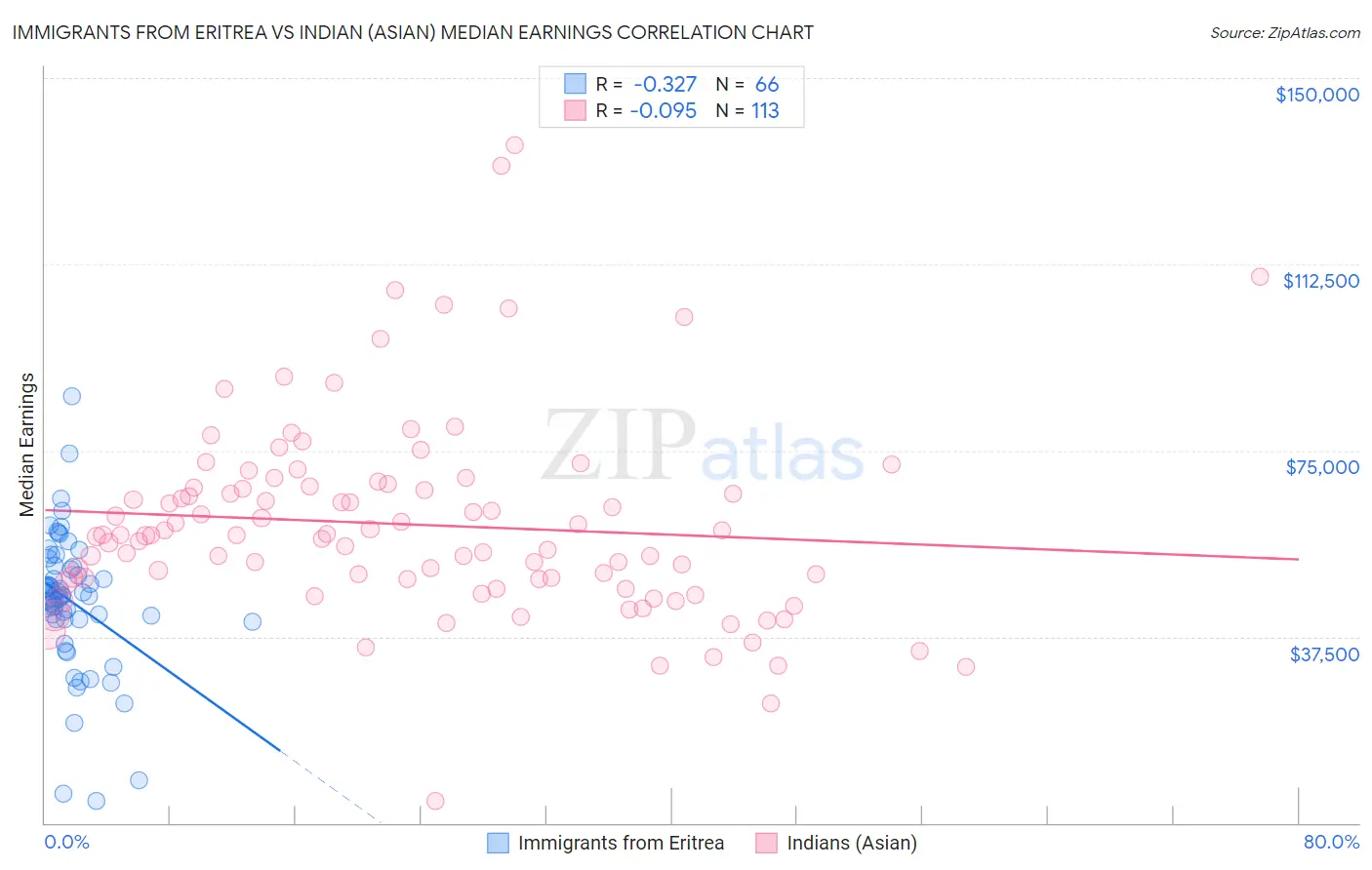 Immigrants from Eritrea vs Indian (Asian) Median Earnings