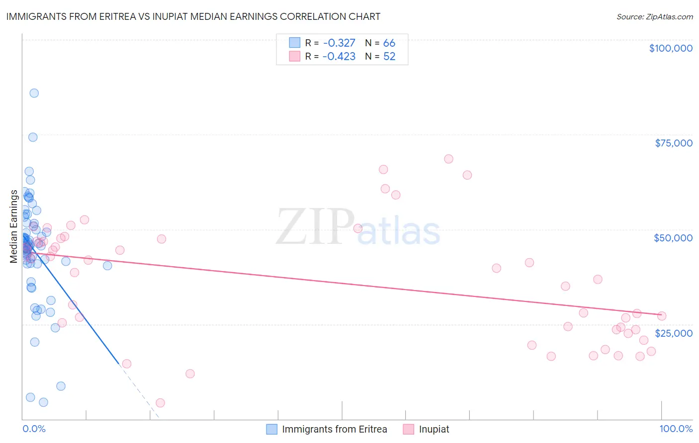 Immigrants from Eritrea vs Inupiat Median Earnings